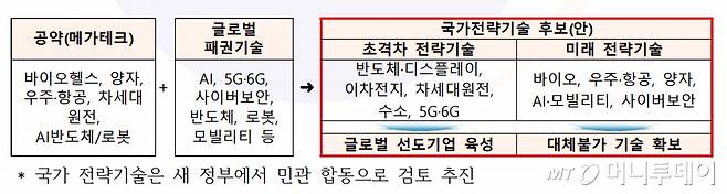대통령직인수위원회가 발표한 초격차 과학기술 분야. / 사진제공=대통령직인수위원회