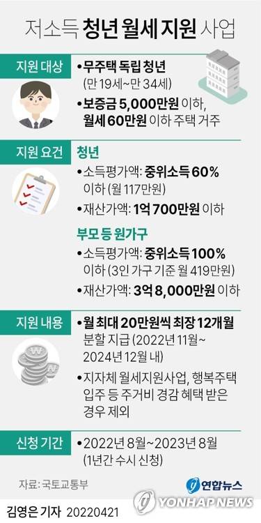 [그래픽] 저소득 청년 월세 지원 사업 (서울=연합뉴스) 김영은 기자 = 0eun@yna.co.kr
    트위터 @yonhap_graphics  페이스북 tuney.kr/LeYN1