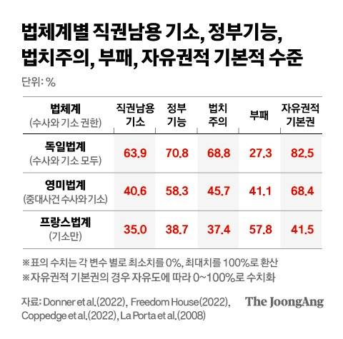 법체계별 직권남용 기소, 정부기능, 법치주의, 부패, 자유권적 기본적 수준. 그래픽=차준홍 기자 cha.junhong@joongang.co.kr