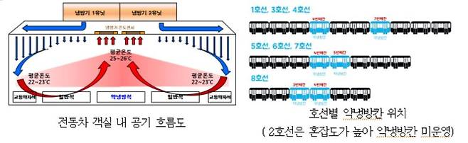 지하철 전동차 내 공기 흐름도(왼쪽)와 호선별 약냉방칸 위치(오른쪽)  [서울교통공사 제공. 재판매 및 DB 금지]