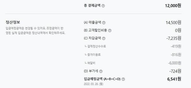 한 자영업자가 온라인 커뮤니티에 배민에서 1만2000원 음식을 판매하고 소비자에게 배달팁 2500원을 받았을때 6500원만 남는다고 인증했다. /사진=온라인 커뮤니티 캡처