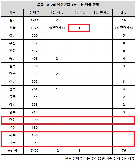 동행복권이 23일 추첨한 로또 1012회 당첨번호 조회 결과 1등은 13명, 2등은 76게임이다. 대박 주인공 13명의 구매 방식은 자동 12명, 수동 1명으로 나타났다. 전국 17개 시도 중 대전, 제주, 세종 지역에서는 고액(1,2등) 당첨 배출점이 단 1곳도 나오지 않았다.