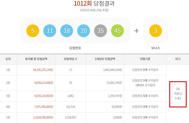 1012회 로또 1등 13명 23일 동행복권 추첨 결과에 따르면 1012회 로또당첨번호 조회 1등 당첨자 13명 중 12명은 자동 방식으로 구매했다. 나머지 1명은 수동으로 샀다. /동행복권 캡처