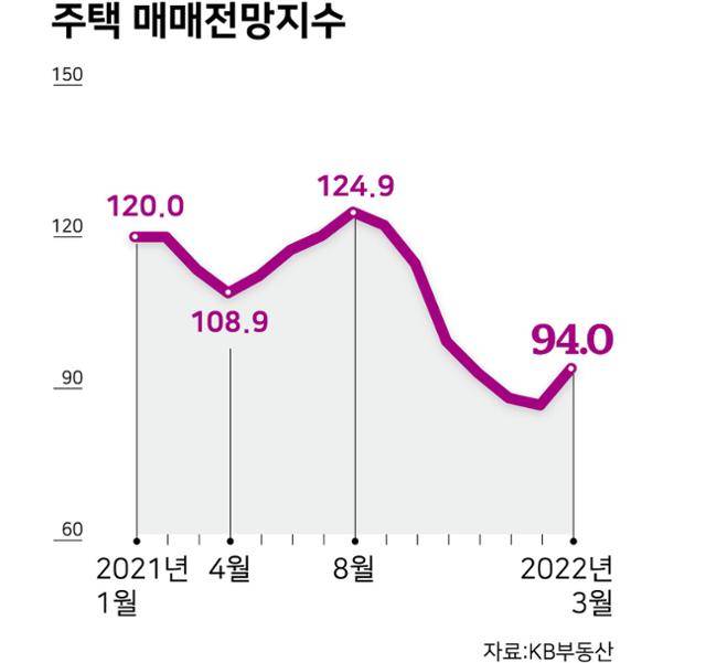 주택 매매전망지수. 그래픽=강준구 기자