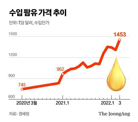 수입 팜유 가격 추이. 그래픽=김영옥 기자 yesok@joongang.co.kr