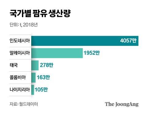 국가별 팜유 생산량. 그래픽=신재민 기자 shin.jaemin@joongang.co.kr