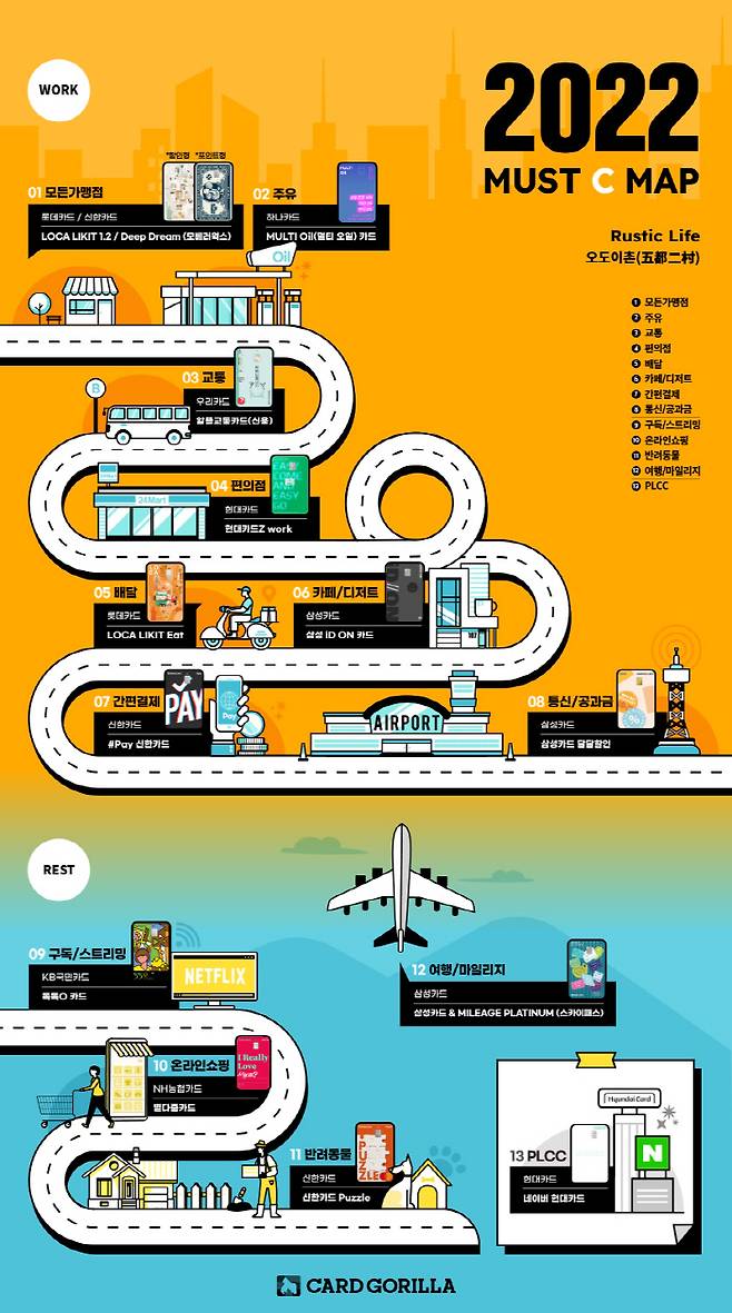 카드고릴라가 26일 발표한 `2022 신용카드 MUST C MAP`. 분야별 알짜 추천카드 13종이 담겨있다. [사진 제공 = 카드고릴라]