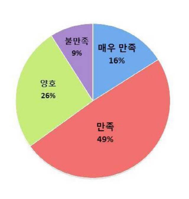 　◇프롤로 주사 치료군의 만족도 평가. 자료제공=힘찬병원