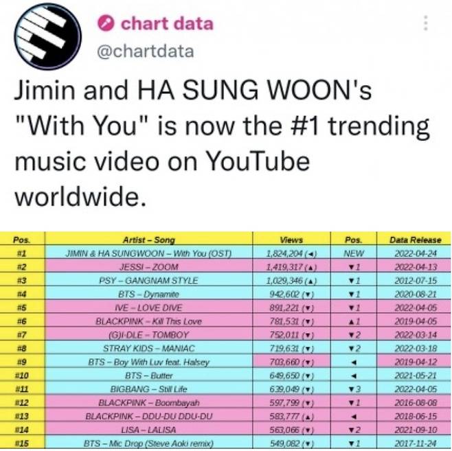 '빌보드 핫 트렌딩송 1위' 방탄소년단 지민 OST 'With You'..트위터 최다 언급
