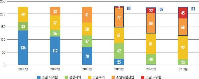 소멸위험 기초지자체 수(시군구 기준). 한국고용정보원 제공