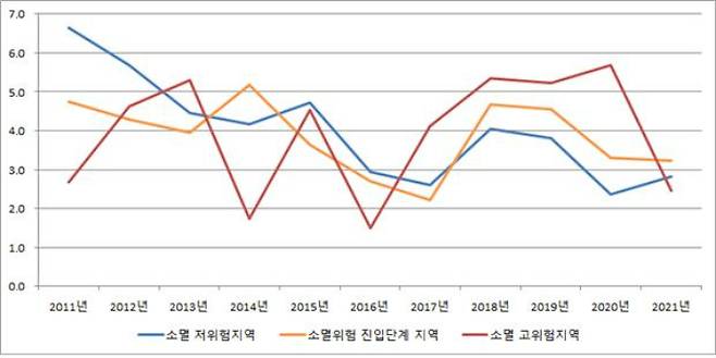 지역 구분별 피보험자 증가율 추이(2011년~2021년, 단위 : %). 한국고용정보원 제공