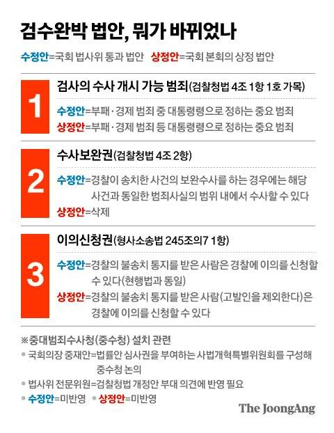 검수완박 법안, 뭐가 바뀌었나. 그래픽=차준홍 기자 cha.junhong@joongang.co.kr