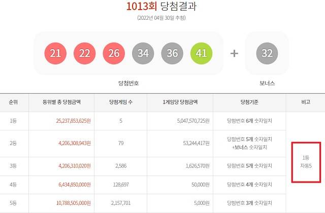 1013회 로또 1등 5명 4월 30일 동행복권 추첨 결과에 따르면 1013회 로또당첨번호 조회 1등 당첨자 5명 모두 자동 방식으로 구매, 초대박의 주인공이 됐다. /동행복권 캡처