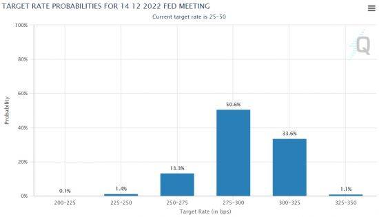 시카고상품거래소(CME) 페드워치의 올해 연말 미국 기준금리 예상치   [이미지 출처= CME]