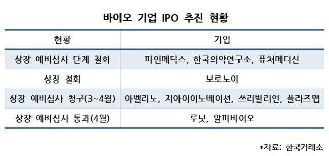 바이오 기업 IPO 추진 현황 ⓒ데일리안