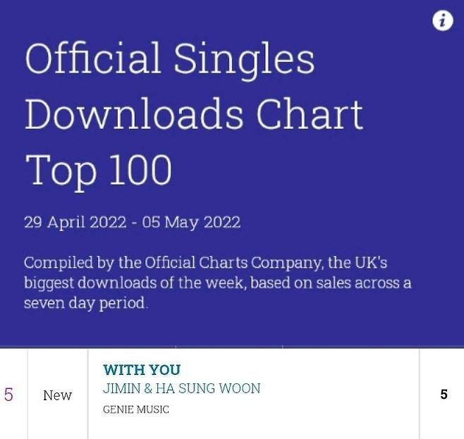 방탄소년단 지민 'With You' 美도 점령..아마존 5일 연속 1위