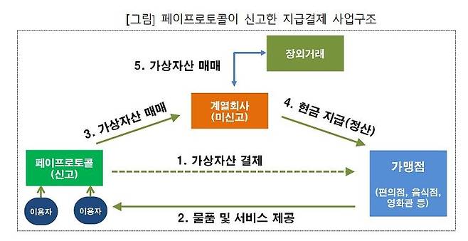 [금융위원회 금융정보분석원 제공. 재판매 및 DB 금지]