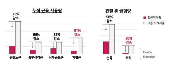 LG전자에 따르면 LG코드제로 A9 무선청소기 올인원타워를 이용해 먼지를 비울 때 소요시간이 줄어들며, 자사 기존 제품 대비 근육 사용량과 관절 굽힘 양이 감소하는 것으로 나타났다. [사진 LG전자]
