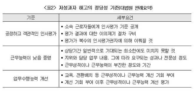 [서울=뉴시스]저성과자 해고의 정당성 기준 (사진 = 대한상공회의소 제공) 2022.5.3. photo@newsis.com *재판매 및 DB 금지
