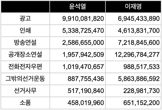▲ 윤석열, 이재명 대선비용 지출 내역 항목별 합계 (단위: 원)