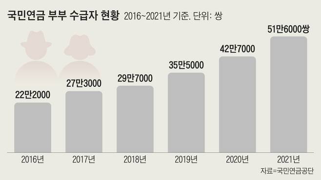 2021년 말 기준 부부 모두 노령연금을 받는 수급자는 51만6000쌍으로, 전년 대비 21% 증가했디. 부부 수급자는 2019년 30만쌍, 2020년 40만쌍, 2021년에는 50만쌍을 돌파해 계속 늘고 있다./그래픽=정다운 조선디자인랩 기자