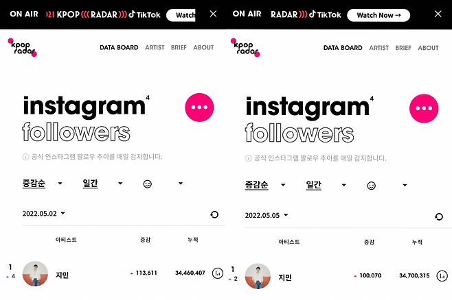 '인스타 개인 세계1위' 방탄소년단 지민, 인스타 일일 팔로우 증가 1위..단 16개 게시물로 '핫 인기'