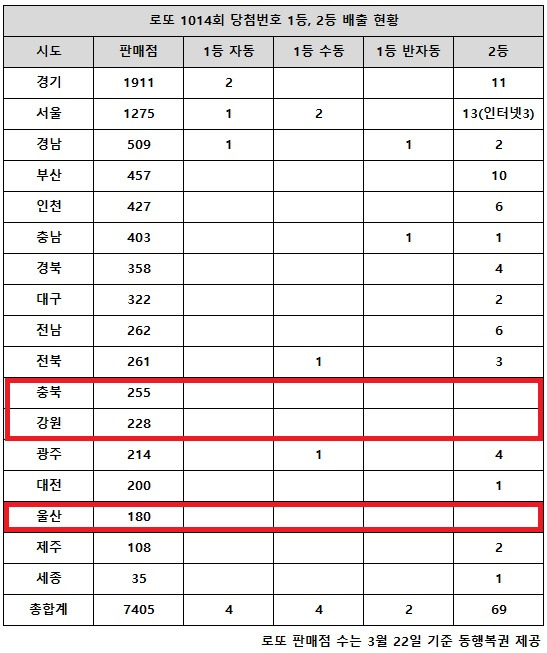 동행복권이 7일 추첨한 로또 1014회 당첨번호 조회 결과 1등은 10명, 2등은 69게임이다. 충북·강원·울산에서는 고액(1,2등) 당첨 배출점이 단 1곳도 나오지 않았다.