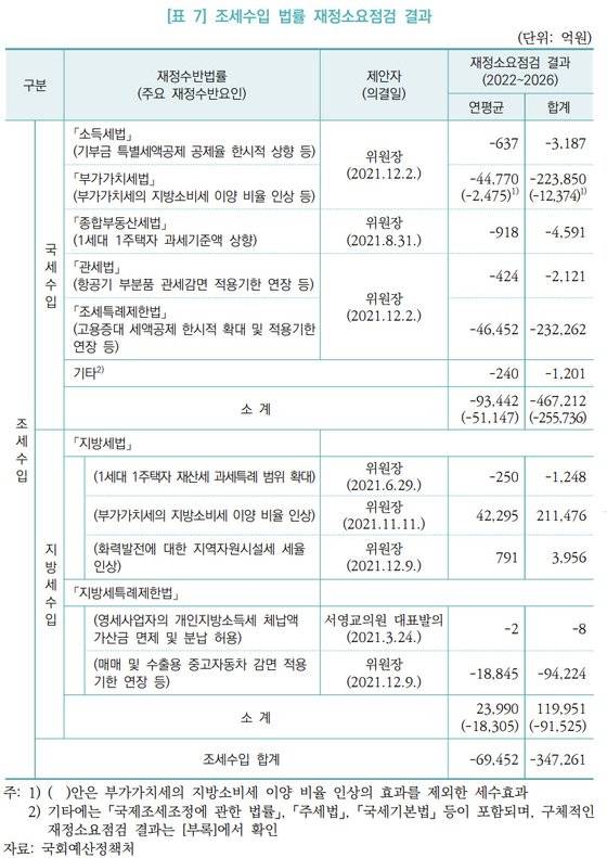 자료: 국회예산정책처