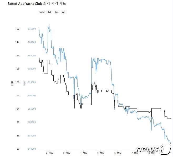 BAYC NFT의 바닥가(최저가)가 지난 2일 이후 지속적으로 하락하고 있다. 코인게코 사이트 갈무리.© 뉴스1