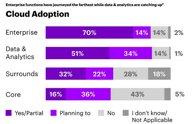 △엔터프라이즈: 은행 조직 전반에 걸쳐 생산성과 효율성 개선, 기본 운영을 위한 애플리케이션을 뜻하며 일반적으로 시장에 출시된 상용 제품들을 이용한다. △데이터 및 분석: 은행 내 데이터를 관리하기 위해 사용되는 데이터 레이크, 데이터 웨어하우스(DW), 데이터 모델링과 분석, 고급 AI와 ML 등의 워크로드. △제반 지원(Surrounds): 다양한 채널들 간 고객 인터랙션을 향상시키기 위한 애플리케이션. △코어: 백엔드 프로세스, 송장 발행 및 유지보수 등의 기록 시스템과, 은행 전반에 걸쳐 고객 수명주기 인터랙션을 관리하는 분산 시스템 두 가지를 포함한다.