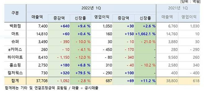 롯데쇼핑 실적(자료=롯데쇼핑 제공) *재판매 및 DB 금지