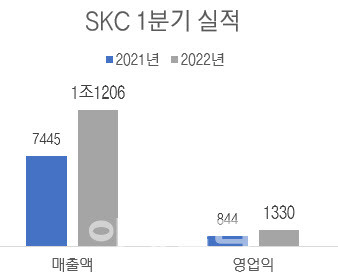 연결 기준, 단위=억원, 자료=SKC