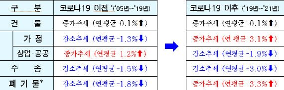 코로나19 전후 부문별 온실가스 배출량.(서울시 제공)