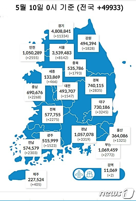 10일 0시 기준 대전 1547명을 비롯해 전국에서 4만9933명의 코로나19 신규 확진자가 발생했다. (질병관리청 제공) ©뉴스1
