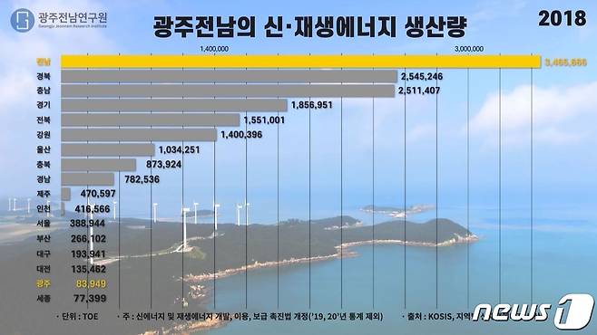 광주전남연구원이 발표한 전국 시·도별 신·재생에너지 생산량 그래프 모습.(광주전남연구원 제공) 2022.5.10© 뉴스1