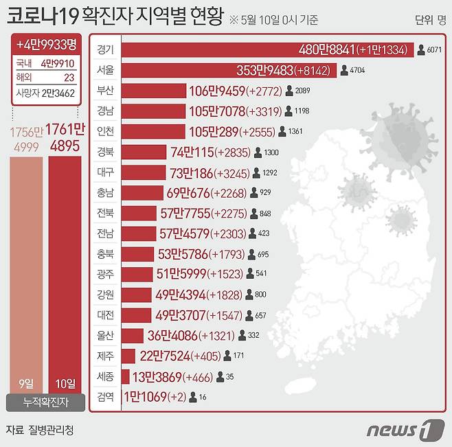 10일 질병관리청 중앙방역대책본부에 따르면 이날 0시 기준 국내 코로나19 누적 확진자는 4만9933명 증가한 1761만4895명으로 나타났다. 신규 확진자 4만9933명(해외유입 23명 포함)의 신고 지역은 서울 8142명, 부산 2772명, 대구 3245명, 인천 2555명(해외 5명), 광주 1523명, 대전 1547명(해외 6명), 울산 1321명, 세종 466명, 경기 1만1334명, 강원 1828명, 충북 1793명(해외 2명), 충남 2268명(해외 1명), 전북 2275명(해외 3명), 전남 2303명(해외 1명), 경북 2835명(해외 2명), 경남 3319명(해외 1명), 제주 405명, 검역 과정 2명이다 © News1 최수아 디자이너