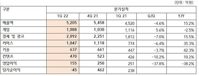 [표] NHN 실적 자료 <출처>NHN