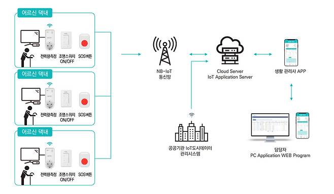 IoT 돌봄 키트 서비스구성도.