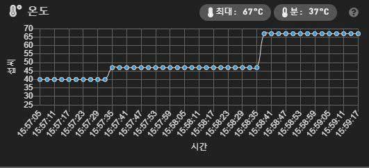 방열판을 장착하지 않은 상태에선 최대 섭씨 67도까지 온도가 상승했다