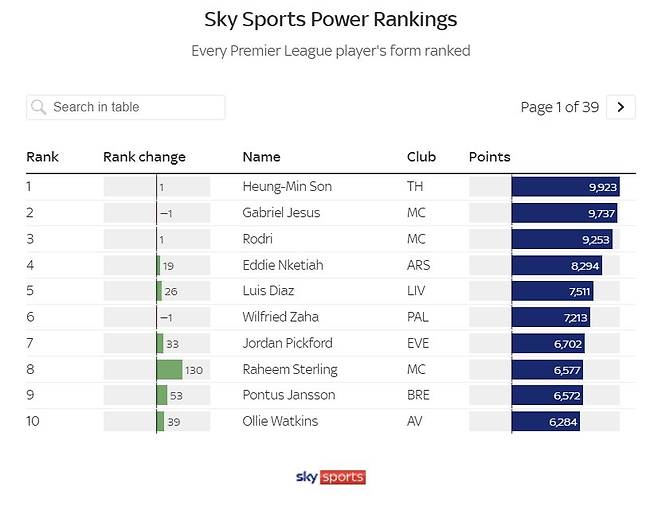 손흥민은 최근 5경기 파워랭킹에서도 1위에 올랐다. [사진 스카이스포츠]