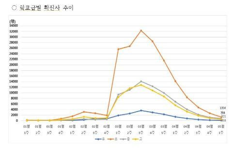 학교급별 확진자 추이/ 자료출처:연합뉴스