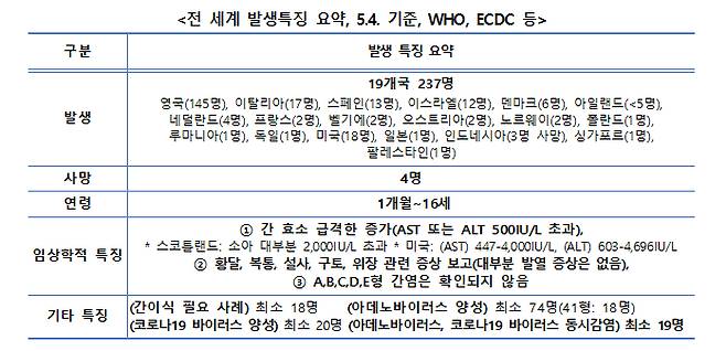 소아 원인불명 급성간염 전 세계 발생특징 /자료=질병관리청