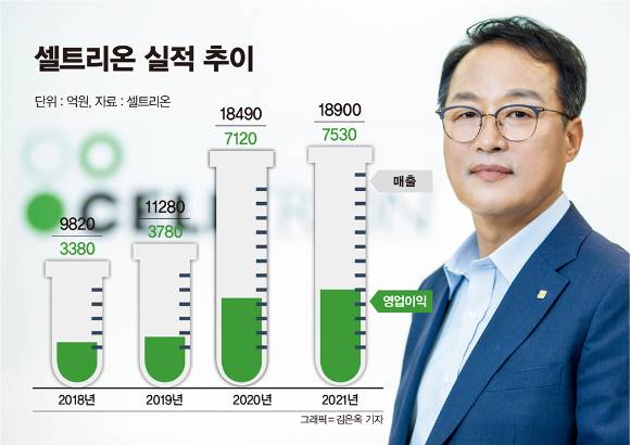 셀트리온의 최근 4년 실적 추이. 사진은 기우성 셀트리온 부회장./그래픽=김은옥 기자