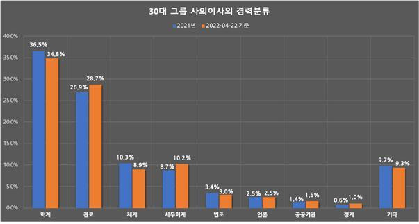 [서울=뉴시스]30대 그룹 사외이사의 경력 분류 (사진 = 리더스인덱스) 2022.5.10. photo@newsis.com *재판매 및 DB 금지