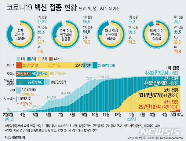 [서울=뉴시스] 10일 코로나19 예방접종대응추진단에 따르면 이날 0시 기준 4차 접종자는 누적 297만1074명이다. 이는 전체 인구 대비 5.8%, 60세 이상 고령자 기준으로는 20.8%다. (그래픽=전진우 기자) 618tue@newsis.com