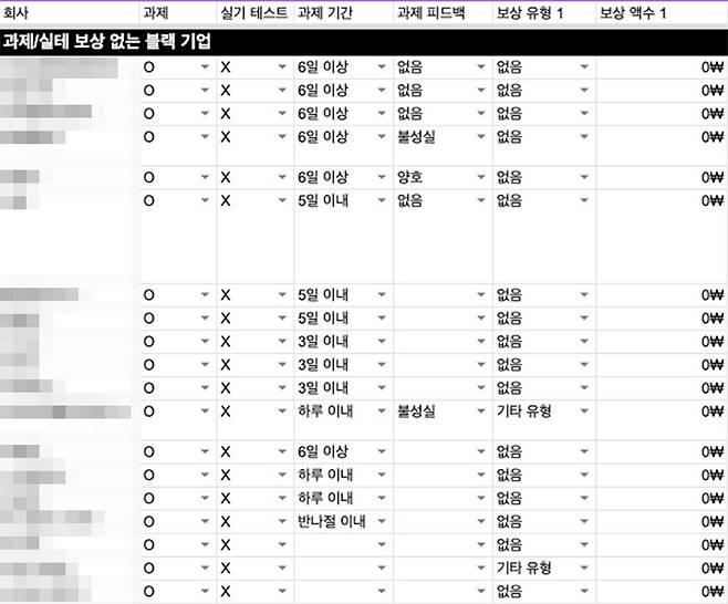 직장인 익명 커뮤니티 ‘블라인드’에서 공유된 ‘IT 직군 과제비/면접비 리스트’.
