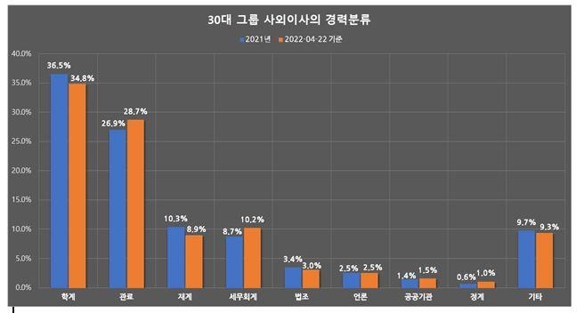 30대 그룹 사외이사 경력분류 [리더스인덱스 제공. 재판매 및 DB 금지]