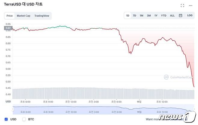 테라 스테이블코인 UST가 11일 오후 4시 경 0.5달러 미만으로 떨어졌다. 코인마켓캡 갈무리.© 뉴스1