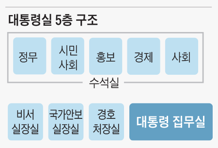 대통령실 5층 구조
