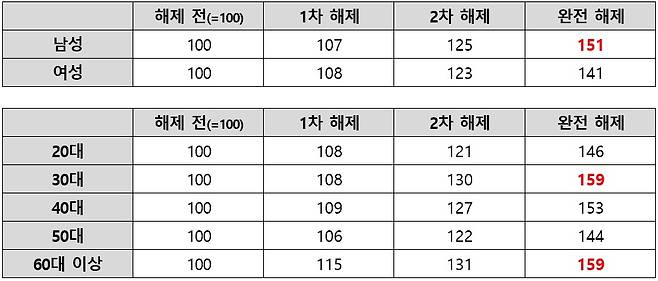 거리두기 단계에 따른 주점 업종 성별, 연령대별 매출 증감(%) 현황.[BC카드 제공]